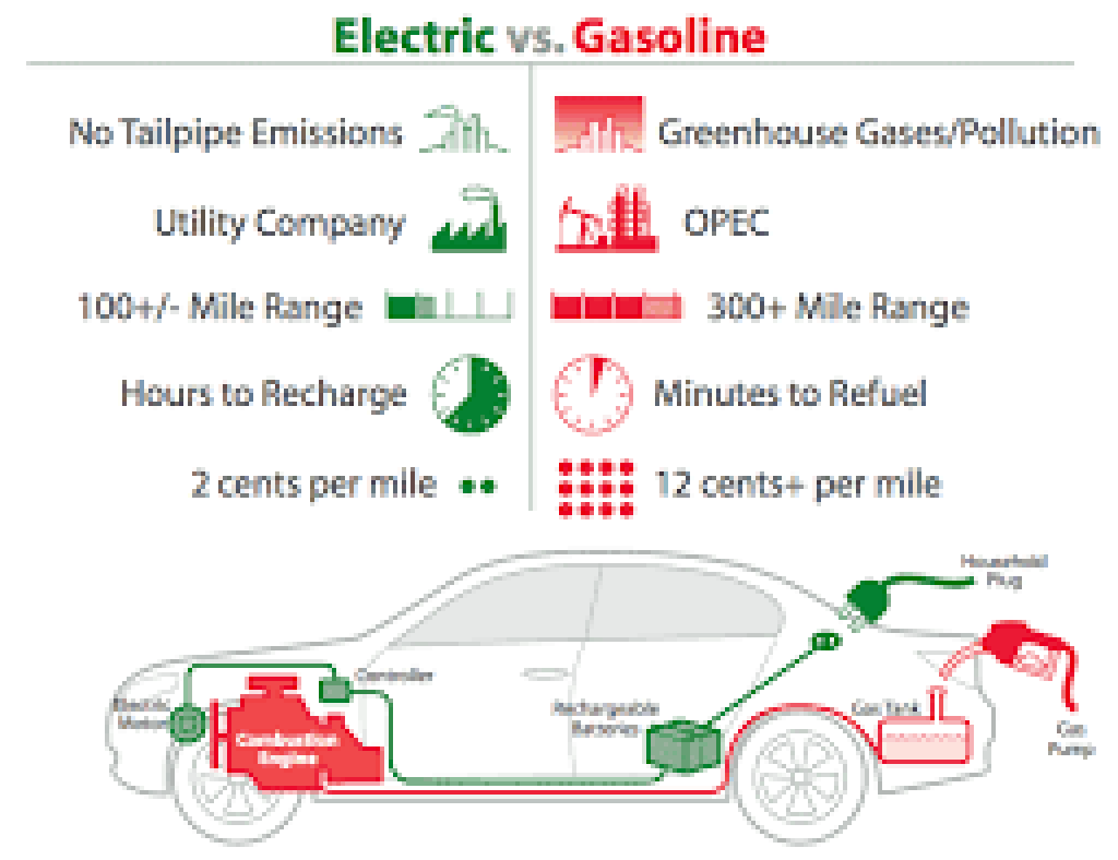 Best Things About Electric Cars