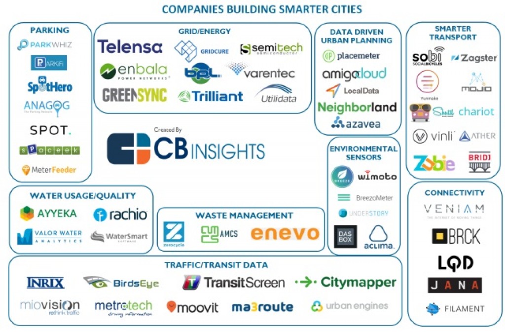 56 Startups Making Cities Smarter Across Traffic, Waste, Energy, Water Usage, And More